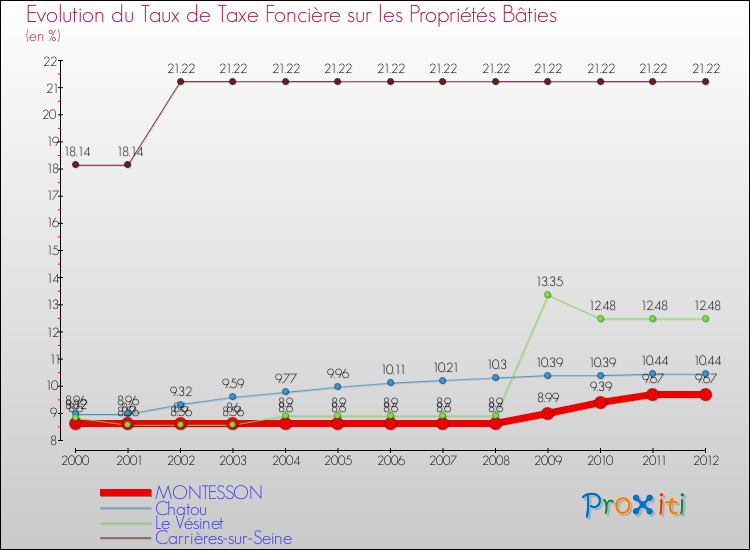 Evolution du taux de la taxe foncière sur le bati pour MONTESSON et les communes proches de 2000 à 2012 Comparaison des taux de taxe foncière sur le bati pour MONTESSON et les communes voisines de 2000 à 2012