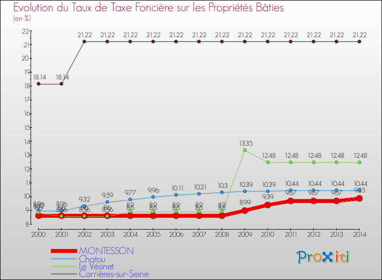 Evolution du taux de la taxe foncière sur le bati pour MONTESSON et les communes proches de 2000 à 2014 Comparaison des taux de taxe foncière sur le bati pour MONTESSON et les communes voisines de 2000 à 2014