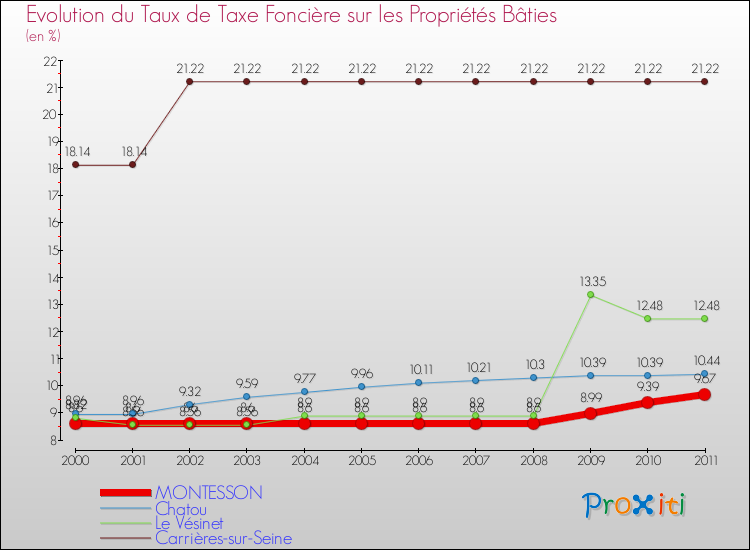 Evolution du taux de la taxe foncière sur le bati pour MONTESSON et les communes proches Comparaison des taux de taxe foncière sur le bati pour MONTESSON et les communes voisines
