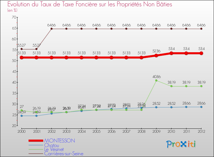 Evolution du taux de la taxe foncière sur les immeubles et terrains non batis pour MONTESSON et les communes proches de 2000 à 2012 Comparaison des taux de la taxe foncière sur les immeubles et terrains non batis pour MONTESSON et les communes voisines de 2000 à 2012