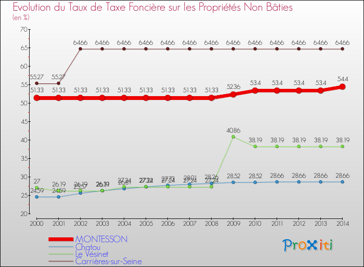 Evolution du taux de la taxe foncière sur les immeubles et terrains non batis pour MONTESSON et les communes proches de 2000 à 2014 Comparaison des taux de la taxe foncière sur les immeubles et terrains non batis pour MONTESSON et les communes voisines de 2000 à 2014
