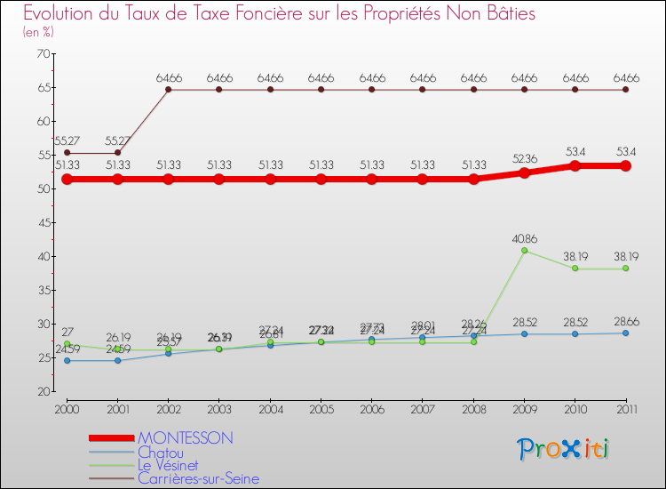 Evolution du taux de la taxe foncière sur les immeubles et terrains non batis pour MONTESSON et les communes proches Comparaison des taux de la taxe foncière sur les immeubles et terrains non batis pour MONTESSON et les communes voisines