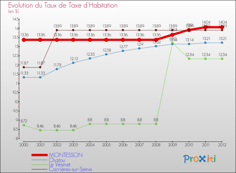 Evolution du taux de la taxe d'habitation pour MONTESSON et les communes proches Comparaison des taux de la taxe d'habitation pour MONTESSON et les communes voisines
