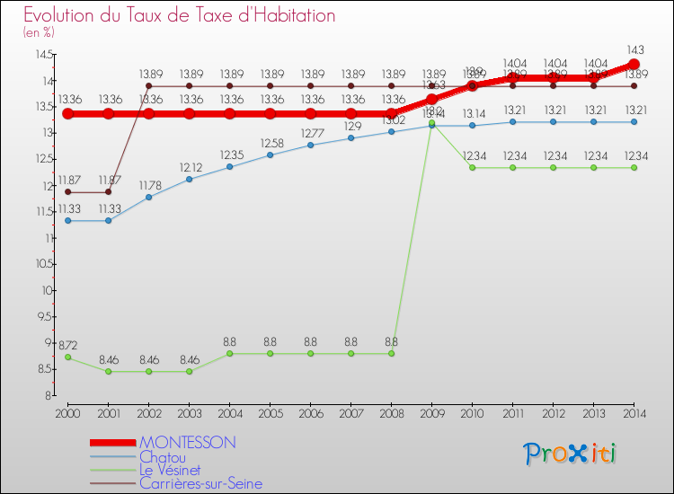 Evolution du taux de la taxe d'habitation pour MONTESSON et les communes proches de 2000 à 2014 Comparaison des taux de la taxe d'habitation pour MONTESSON et les communes voisines de 2000 à 2014
