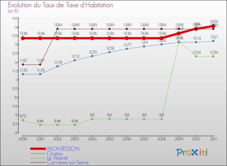 Evolution du taux de la taxe d'habitation pour MONTESSON et les communes proches Comparaison des taux de la taxe d'habitation pour MONTESSON et les communes voisines
