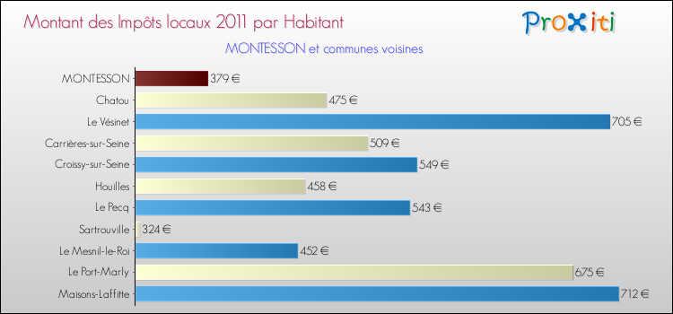 Montant des impôts locaux par Habitant pour MONTESSON et les communes proches Comparaison des impôts locaux par habitant pour MONTESSON et les communes voisines