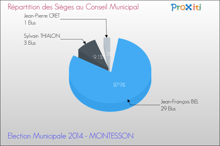 Répartition des élus au conseil municipal entre les listes à l'issue du 1er Tour des Elections Municipales 2014 de la commune de MONTESSON Elections Municipales 2014 - Répartition des élus au conseil municipal entre les listes à l'issue du 1er Tour pour la commune de MONTESSON