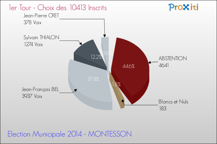 Résultats par rapport aux inscrits au 1er Tour des Elections Municipales 2014 de la commune de MONTESSON Elections Municipales 2014 - Résultats par rapport aux inscrits au 1er Tour pour la commune de MONTESSON
