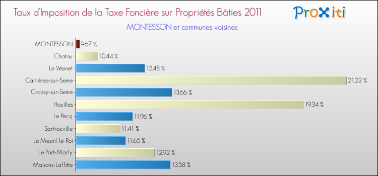 Taux d'imposition de la taxe foncière sur le bati 2011 pour MONTESSON et les communes proches Comparaison des taux d'imposition de la taxe foncière sur le bati 2011 pour MONTESSON et les communes voisines