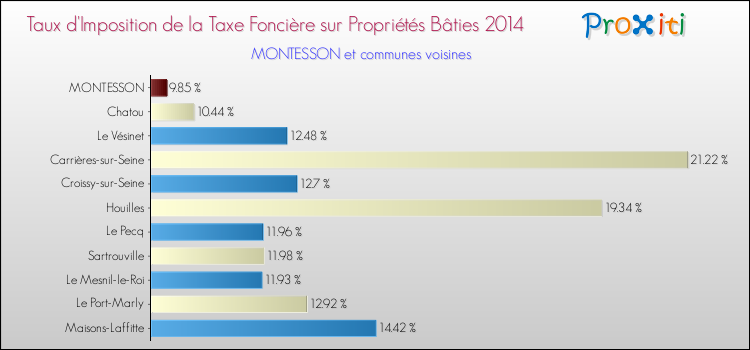 Taux d'imposition de la taxe foncière sur le bati 2014 pour MONTESSON et les communes proches Comparaison des taux d'imposition de la taxe foncière sur le bati 2014 pour MONTESSON et les communes voisines