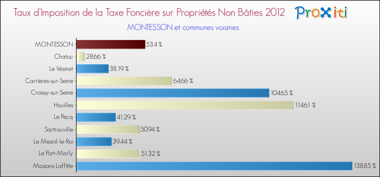 Taux d'imposition de la taxe foncière sur les immeubles et terrains non batis 2012 pour MONTESSON et les communes proches Comparaison des taux d'imposition de la taxe foncière sur les immeubles et terrains non batis 2012 pour MONTESSON et les communes voisines