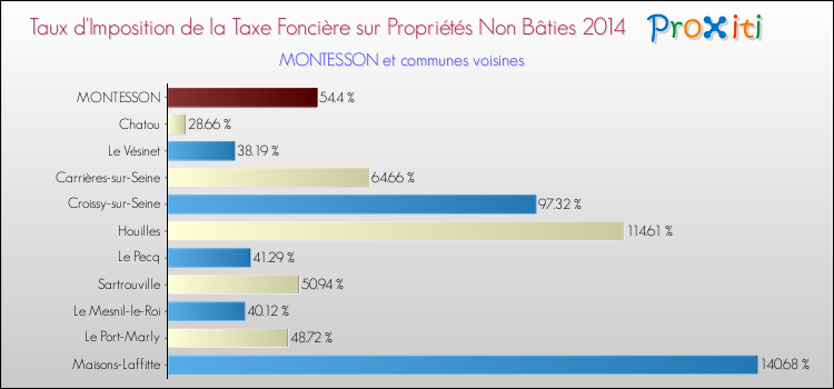 Taux d'imposition de la taxe foncière sur les immeubles et terrains non batis 2014 pour MONTESSON et les communes proches Comparaison des taux d'imposition de la taxe foncière sur les immeubles et terrains non batis 2014 pour MONTESSON et les communes voisines