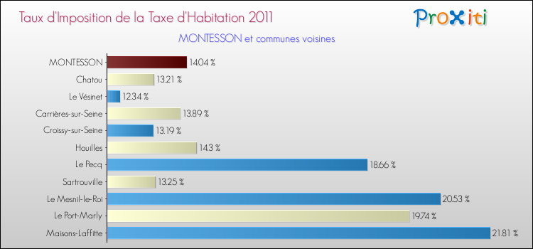 Taux d'imposition de la taxe d'habitation 2011 pour MONTESSON et les communes proches Comparaison des taux d'imposition de la taxe d'habitation 2011 pour MONTESSON et les communes voisines