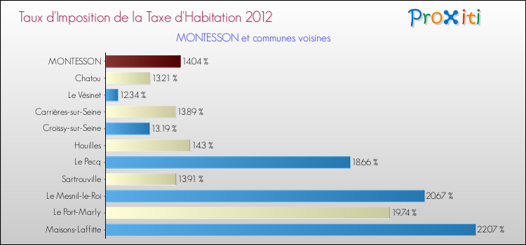 Taux d'imposition de la taxe d'habitation 2012 pour MONTESSON et les communes proches Comparaison des taux d'imposition de la taxe d'habitation 2012 pour MONTESSON et les communes voisines