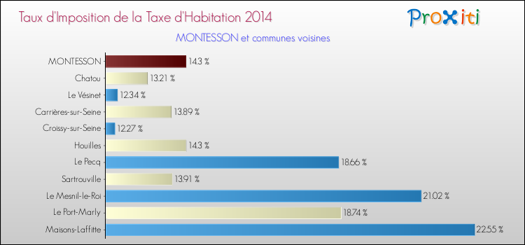Taux d'imposition de la taxe d'habitation 2014 pour MONTESSON et les communes proches Comparaison des taux d'imposition de la taxe d'habitation 2014 pour MONTESSON et les communes voisines