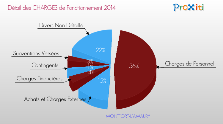 Décomposition des Charges de Fonctionnement 2014 de la commune de MONTFORT-L'AMAURY Charges de Fonctionnement 2014 pour la commune de MONTFORT-L'AMAURY
