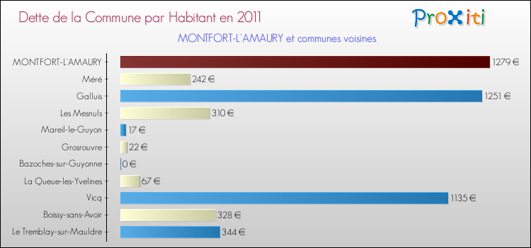 Dette par habitant de la commune en 2011 pour MONTFORT-L'AMAURY et les communes proches Comparaison de la dette par habitant de la commune en 2011 pour MONTFORT-L'AMAURY et les communes voisines