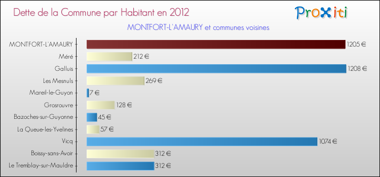 Dette par habitant de la commune en 2012 pour MONTFORT-L'AMAURY et les communes proches Comparaison de la dette par habitant de la commune en 2012 pour MONTFORT-L'AMAURY et les communes voisines