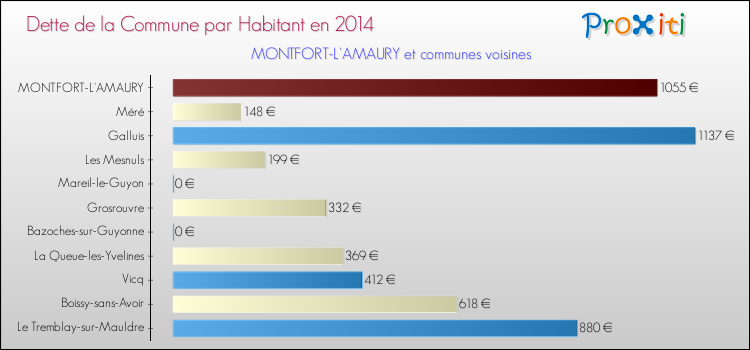 Dette par habitant de la commune en 2014 pour MONTFORT-L'AMAURY et les communes proches Comparaison de la dette par habitant de la commune en 2014 pour MONTFORT-L'AMAURY et les communes voisines