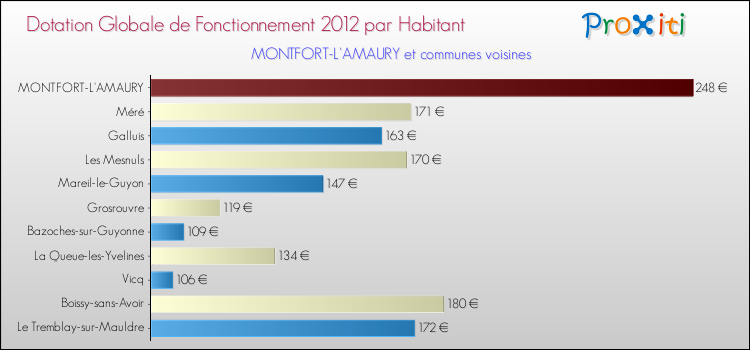Montant des dotations globales de fonctionnement DGF par Habitant pour MONTFORT-L'AMAURY et les communes proches Comparaison des des dotations globales de fonctionnement DGF par habitant pour MONTFORT-L'AMAURY et les communes voisines