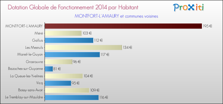 Montant des dotations globales de fonctionnement DGF par Habitant pour MONTFORT-L'AMAURY et les communes proches en 2014. Comparaison des des dotations globales de fonctionnement DGF par habitant pour MONTFORT-L'AMAURY et les communes voisines en 2014.