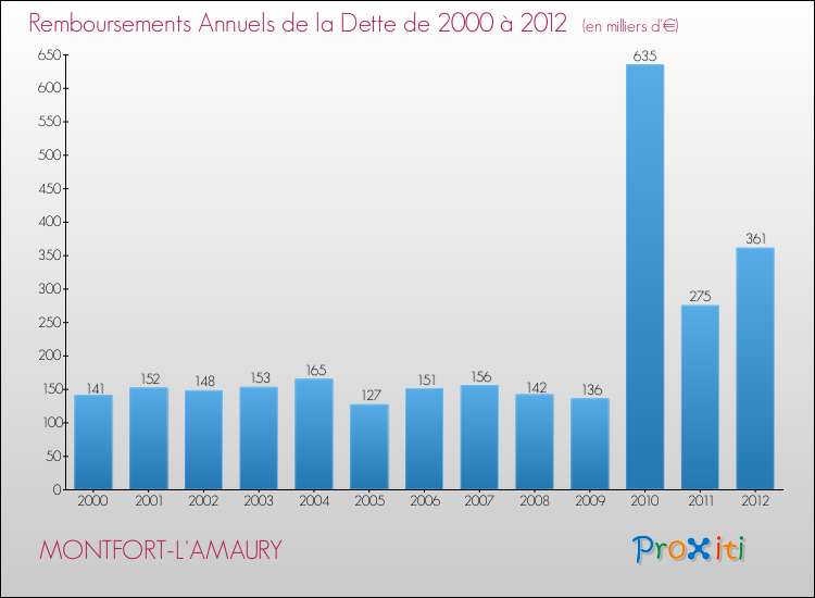 Evolution de l'annuité de la dette pour la commune de MONTFORT-L'AMAURY de 2000 à 2012 Annuités de la dette pour MONTFORT-L'AMAURY de 2000 à 2012