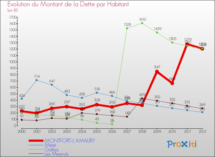 Evolution de la dette par habitant pour la commune de MONTFORT-L'AMAURY et les communes proches de 2000 à 2012 Comparaison de la dette par habitant pour MONTFORT-L'AMAURY et les communes voisines de 2000 à 2012