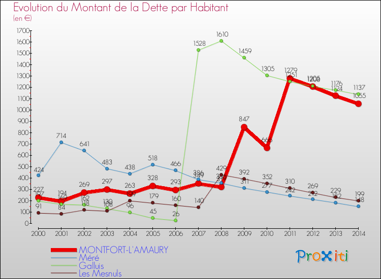 Evolution de la dette par habitant pour la commune de MONTFORT-L'AMAURY et les communes proches de 2000 à 2014 Comparaison de la dette par habitant pour MONTFORT-L'AMAURY et les communes voisines de 2000 à 2014
