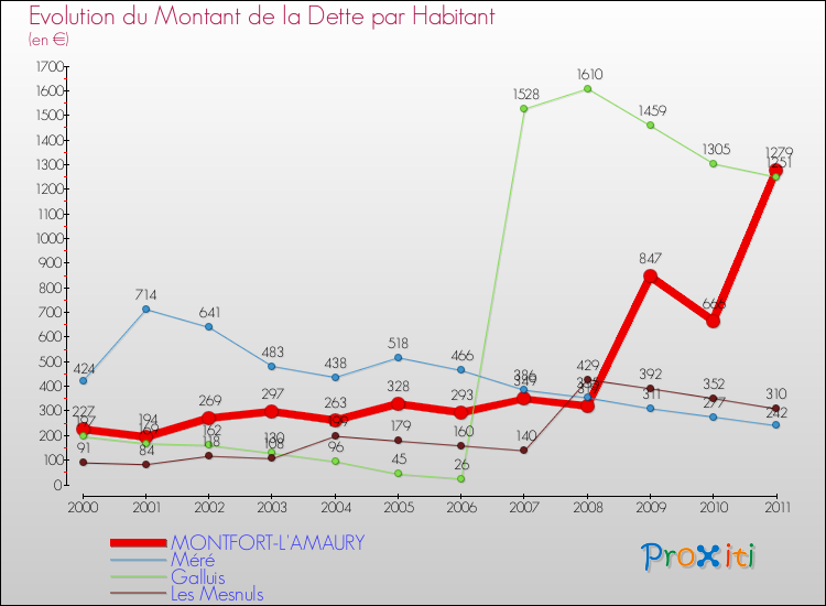 Evolution de la dette par habitant pour la commune de MONTFORT-L'AMAURY et les communes proches Comparaison de la dette par habitant pour MONTFORT-L'AMAURY et les communes voisines