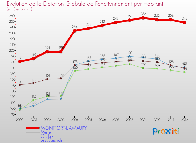 Evolution et montant de la dotation globale de fonctionnement par Habitant pour MONTFORT-L'AMAURY et les communes proches Comparaison des dotations globales de fonctionnement par habitant pour MONTFORT-L'AMAURY et les communes voisines