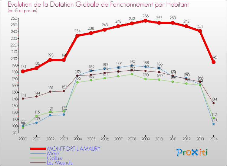 Evolution et montant de la dotation globale de fonctionnement par Habitant pour MONTFORT-L'AMAURY et les communes proches de 2000 à 2014. Comparaison des dotations globales de fonctionnement par habitant pour MONTFORT-L'AMAURY et les communes voisines de 2000 à 2014.