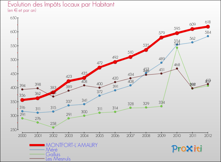 Evolution et montant des impôts locaux par Habitant pour MONTFORT-L'AMAURY et les communes proches Comparaison des impôts locaux par habitant pour MONTFORT-L'AMAURY et les communes voisines