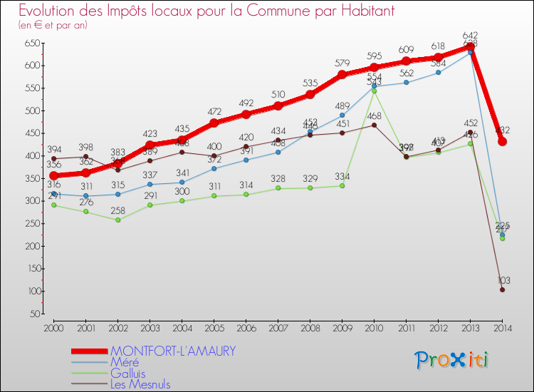 Evolution et montant des impôts locaux par Habitant pour MONTFORT-L'AMAURY et les communes proches de 2000 à 2014 Comparaison des impôts locaux par habitant pour MONTFORT-L'AMAURY et les communes voisines de 2000 à 2014