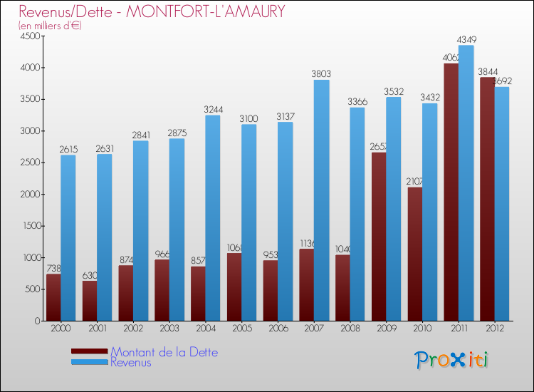 Evolution comparée de la dette et des revenus pour la commune de MONTFORT-L'AMAURY de 2000 à 2012 Comparaison de la dette et des revenus pour MONTFORT-L'AMAURY de 2000 à 2012