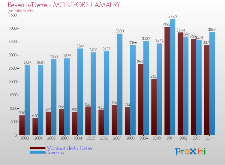 Evolution comparée de la dette et des revenus pour la commune de MONTFORT-L'AMAURY de 2000 à 2014 Comparaison de la dette et des revenus pour MONTFORT-L'AMAURY de 2000 à 2014