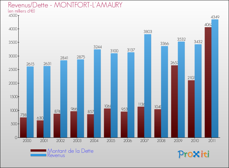Evolution comparée de la dette et des revenus pour la commune de MONTFORT-L'AMAURY de 2000 à 2011 Comparaison de la dette et des revenus pour MONTFORT-L'AMAURY de 2000 à 2011