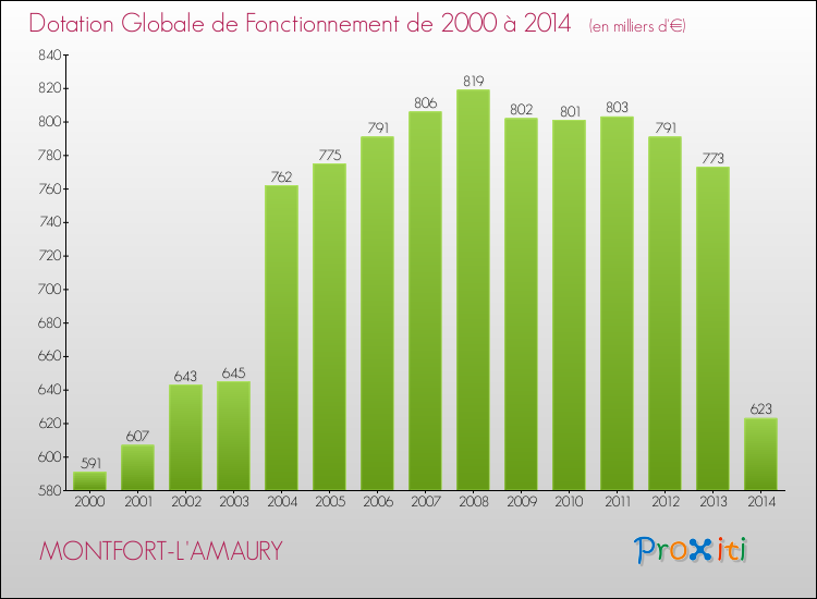 Evolution du montant de la Dotation Globale de Fonctionnement pour la commune de MONTFORT-L'AMAURY de 2000 à 2014 Evolution du montant de la Dotation Globale de Fonctionnement pour MONTFORT-L'AMAURY de 2000 à 2014
