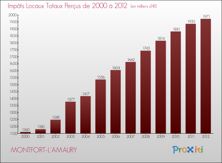 Evolution des Impôts Locaux pour la commune de MONTFORT-L'AMAURY de 2000 à 2012 Evolution des Impôts Locaux pour MONTFORT-L'AMAURY de 2000 à 2012