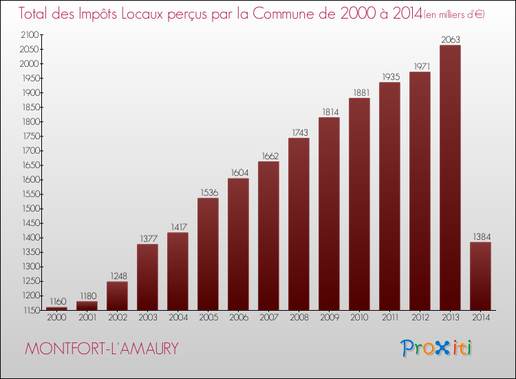 Evolution des Impôts Locaux pour la commune de MONTFORT-L'AMAURY de 2000 à 2014 Evolution des Impôts Locaux pour MONTFORT-L'AMAURY de 2000 à 2014