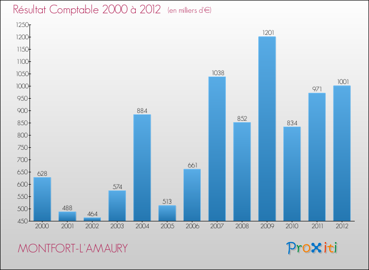 Evolution du résultat comptable pour la commune de MONTFORT-L'AMAURY de 2000 à 2012 Evolution du résultat comptable pour MONTFORT-L'AMAURY de 2000 à 2012