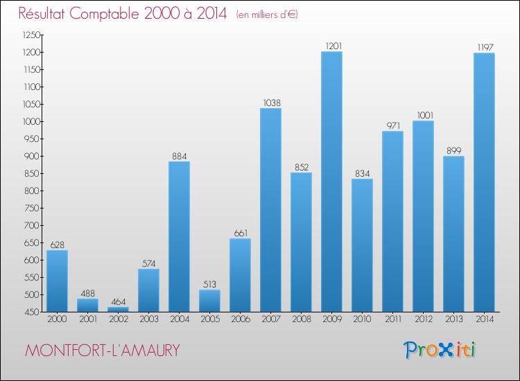 Evolution du résultat comptable pour la commune de MONTFORT-L'AMAURY de 2000 à 2014 Evolution du résultat comptable pour MONTFORT-L'AMAURY de 2000 à 2014