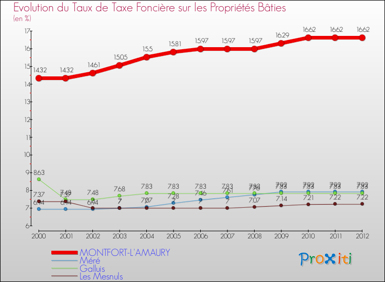 Evolution du taux de la taxe foncière sur le bati pour MONTFORT-L'AMAURY et les communes proches de 2000 à 2012 Comparaison des taux de taxe foncière sur le bati pour MONTFORT-L'AMAURY et les communes voisines de 2000 à 2012