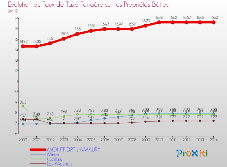 Evolution du taux de la taxe foncière sur le bati pour MONTFORT-L'AMAURY et les communes proches de 2000 à 2014 Comparaison des taux de taxe foncière sur le bati pour MONTFORT-L'AMAURY et les communes voisines de 2000 à 2014