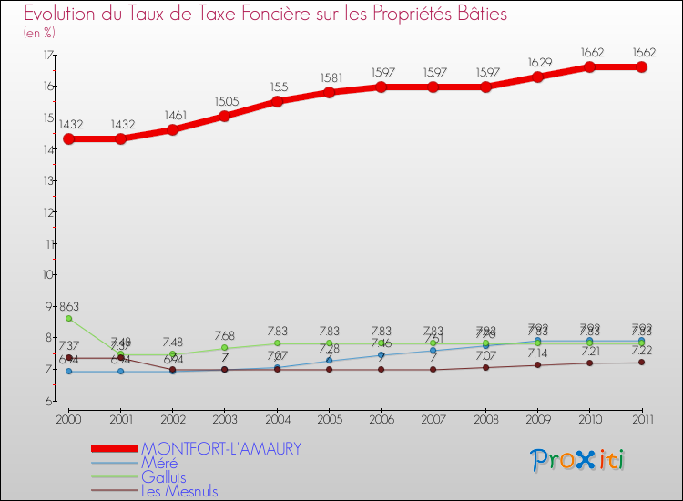 Evolution du taux de la taxe foncière sur le bati pour MONTFORT-L'AMAURY et les communes proches Comparaison des taux de taxe foncière sur le bati pour MONTFORT-L'AMAURY et les communes voisines