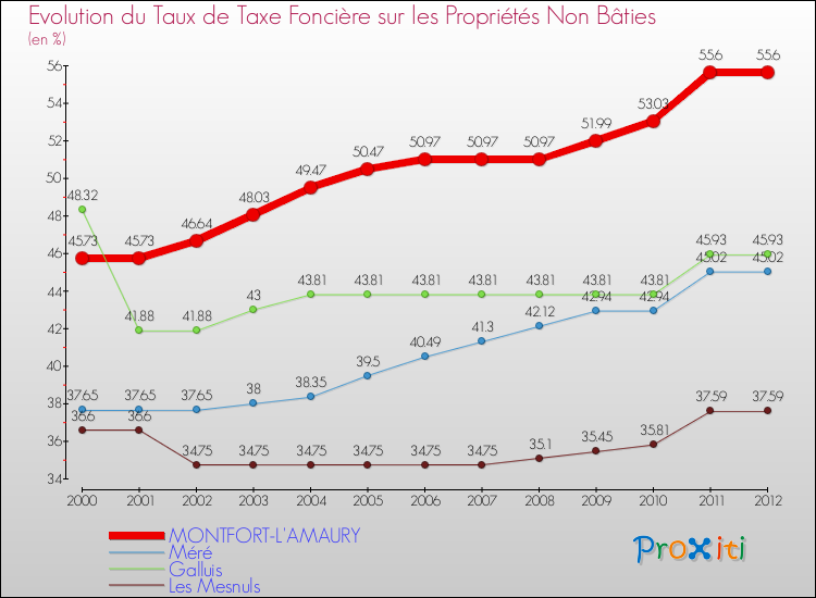 Evolution du taux de la taxe foncière sur les immeubles et terrains non batis pour MONTFORT-L'AMAURY et les communes proches de 2000 à 2012 Comparaison des taux de la taxe foncière sur les immeubles et terrains non batis pour MONTFORT-L'AMAURY et les communes voisines de 2000 à 2012