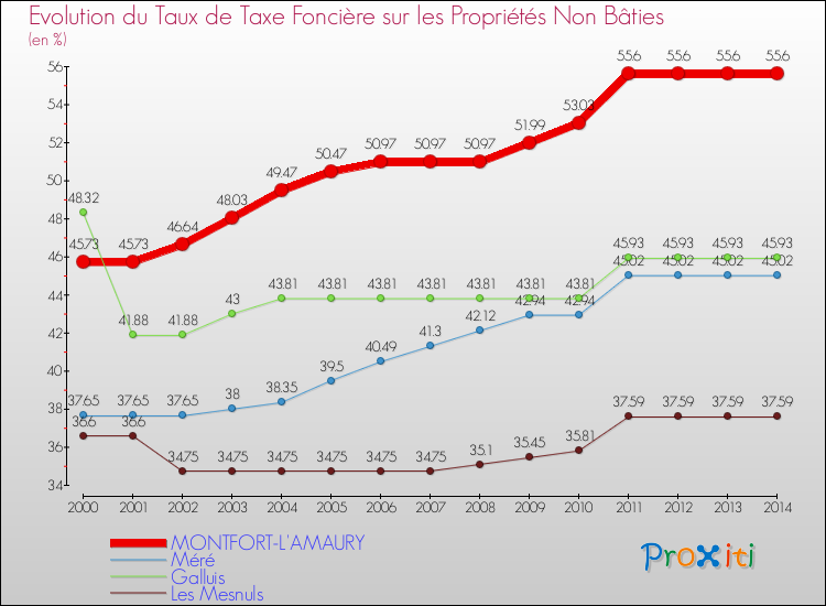 Evolution du taux de la taxe foncière sur les immeubles et terrains non batis pour MONTFORT-L'AMAURY et les communes proches de 2000 à 2014 Comparaison des taux de la taxe foncière sur les immeubles et terrains non batis pour MONTFORT-L'AMAURY et les communes voisines de 2000 à 2014