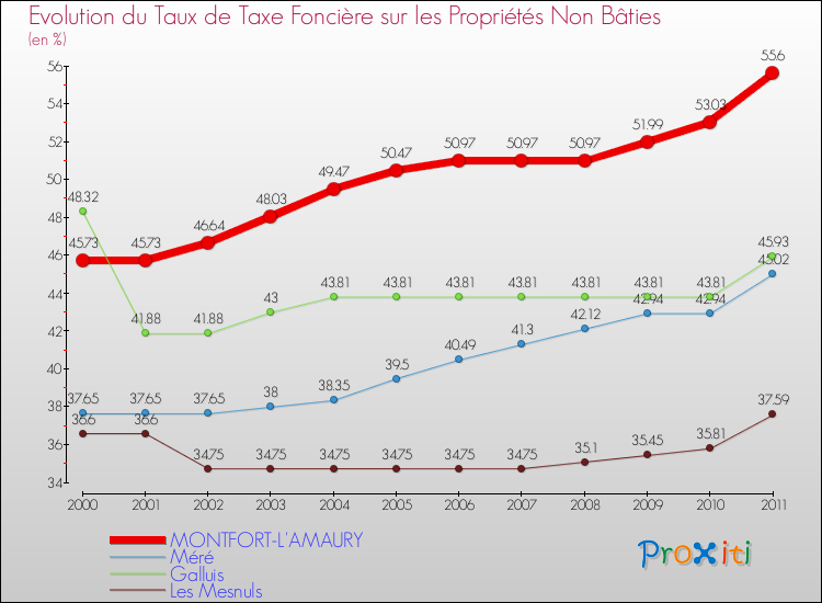 Evolution du taux de la taxe foncière sur les immeubles et terrains non batis pour MONTFORT-L'AMAURY et les communes proches Comparaison des taux de la taxe foncière sur les immeubles et terrains non batis pour MONTFORT-L'AMAURY et les communes voisines