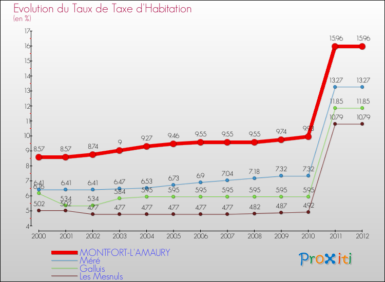 Evolution du taux de la taxe d'habitation pour MONTFORT-L'AMAURY et les communes proches Comparaison des taux de la taxe d'habitation pour MONTFORT-L'AMAURY et les communes voisines