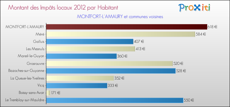 Montant des impôts locaux par Habitant pour MONTFORT-L'AMAURY et les communes proches Comparaison des impôts locaux par habitant pour MONTFORT-L'AMAURY et les communes voisines