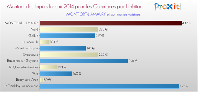 Montant des impôts locaux par Habitant pour MONTFORT-L'AMAURY et les communes proches en 2014 Comparaison des impôts locaux par habitant pour MONTFORT-L'AMAURY et les communes voisines en 2014